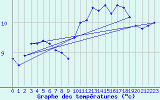 Courbe de tempratures pour Ploumanac
