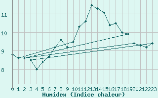 Courbe de l'humidex pour Aultbea