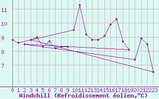 Courbe du refroidissement olien pour Pirou (50)
