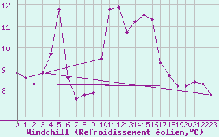 Courbe du refroidissement olien pour Porquerolles (83)