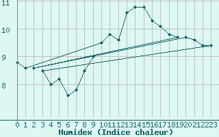 Courbe de l'humidex pour Cap Gris-Nez (62)