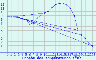 Courbe de tempratures pour Wynau