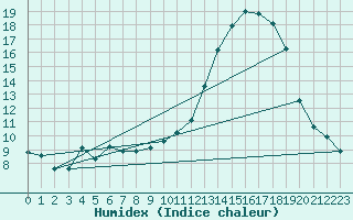 Courbe de l'humidex pour Beitem (Be)