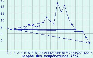 Courbe de tempratures pour Luchon (31)