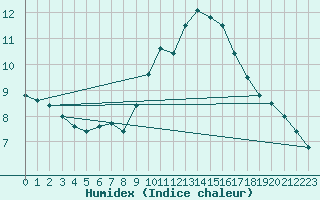 Courbe de l'humidex pour Istres (13)