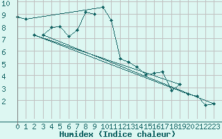 Courbe de l'humidex pour Andeer