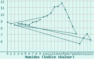 Courbe de l'humidex pour Saint-Brieuc (22)