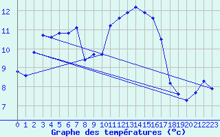 Courbe de tempratures pour Ambrieu (01)