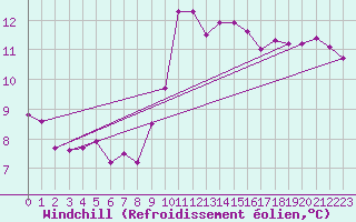 Courbe du refroidissement olien pour Chteau-Chinon (58)