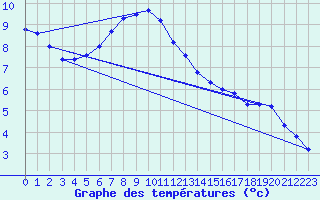 Courbe de tempratures pour Salen-Reutenen