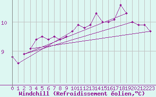 Courbe du refroidissement olien pour Vannes-Sn (56)