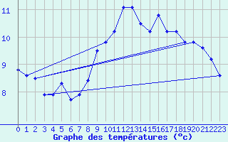 Courbe de tempratures pour Akurnes