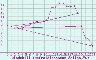Courbe du refroidissement olien pour Barth
