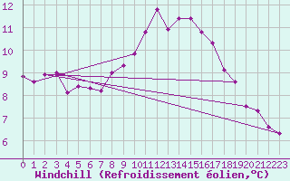 Courbe du refroidissement olien pour Nostang (56)
