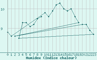 Courbe de l'humidex pour Jussy (02)