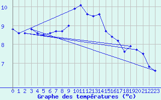Courbe de tempratures pour Terschelling Hoorn