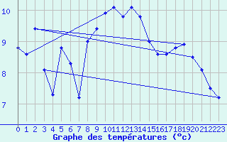 Courbe de tempratures pour Kyritz