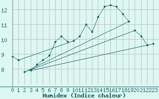 Courbe de l'humidex pour Grosserlach-Mannenwe