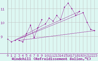 Courbe du refroidissement olien pour Quimper (29)