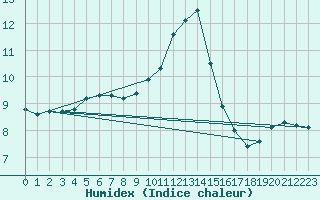 Courbe de l'humidex pour Gurande (44)