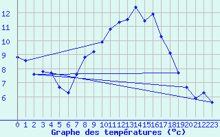 Courbe de tempratures pour Leutkirch-Herlazhofen