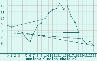 Courbe de l'humidex pour Leutkirch-Herlazhofen
