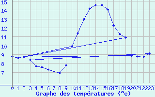 Courbe de tempratures pour Aytr-Plage (17)