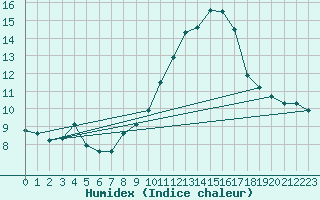 Courbe de l'humidex pour Vernouillet (78)