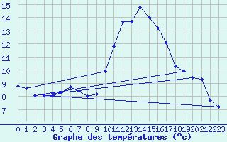 Courbe de tempratures pour Grasque (13)