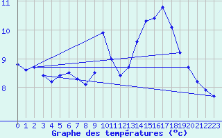 Courbe de tempratures pour Tanus (81)