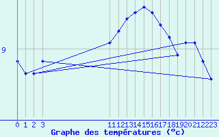 Courbe de tempratures pour Beerse (Be)