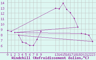 Courbe du refroidissement olien pour Bras (83)