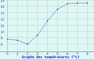 Courbe de tempratures pour Vilsandi