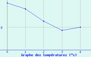 Courbe de tempratures pour Cordoba Observatorio