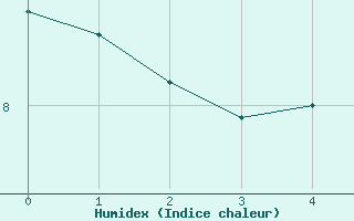 Courbe de l'humidex pour Cordoba Observatorio