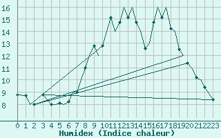 Courbe de l'humidex pour Bournemouth (UK)