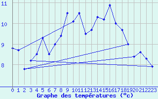 Courbe de tempratures pour Sorve