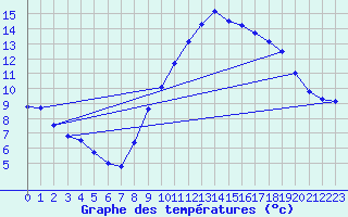 Courbe de tempratures pour Le Havre - Octeville (76)