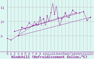 Courbe du refroidissement olien pour Valley