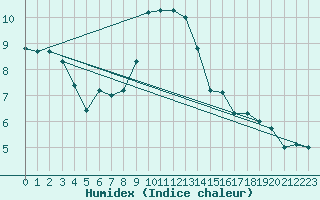 Courbe de l'humidex pour Guret Saint-Laurent (23)