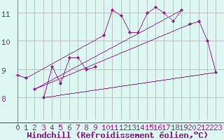 Courbe du refroidissement olien pour Angliers (17)