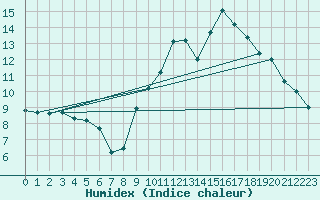 Courbe de l'humidex pour Ploumanac'h (22)
