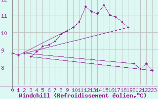 Courbe du refroidissement olien pour Tauxigny (37)