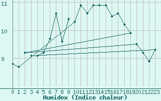 Courbe de l'humidex pour Milford Haven