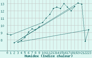 Courbe de l'humidex pour Lingen