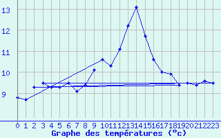 Courbe de tempratures pour Hekkingen Fyr