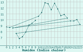 Courbe de l'humidex pour Ploumanac'h (22)