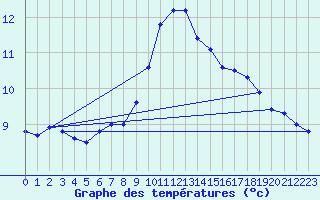 Courbe de tempratures pour Lofer