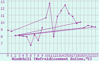 Courbe du refroidissement olien pour Aigle (Sw)