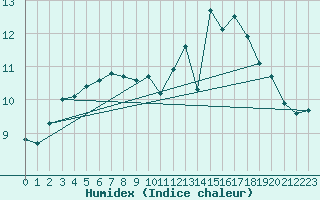 Courbe de l'humidex pour Deauville (14)